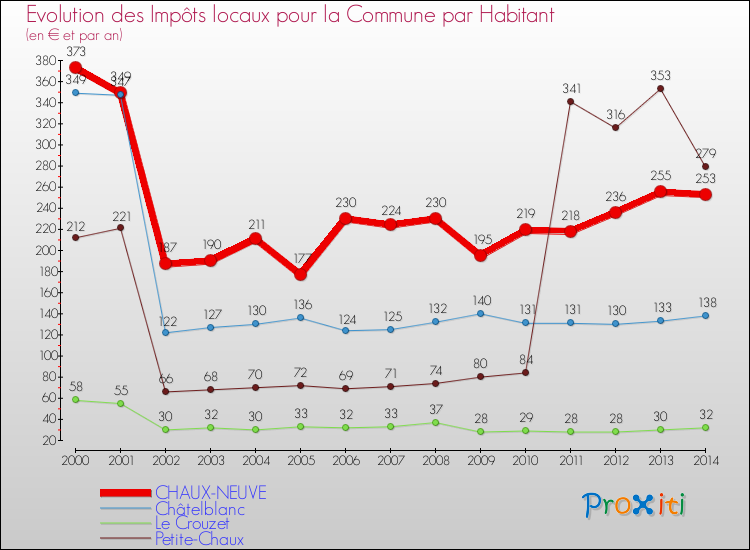 Evolution et montant des impôts locaux par Habitant pour CHAUX-NEUVE et les communes proches de 2000 à 2014 Comparaison des impôts locaux par habitant pour CHAUX-NEUVE et les communes voisines de 2000 à 2014