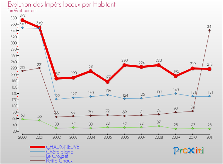 Evolution et montant des impôts locaux par Habitant pour CHAUX-NEUVE et les communes proches Comparaison des impôts locaux par habitant pour CHAUX-NEUVE et les communes voisines