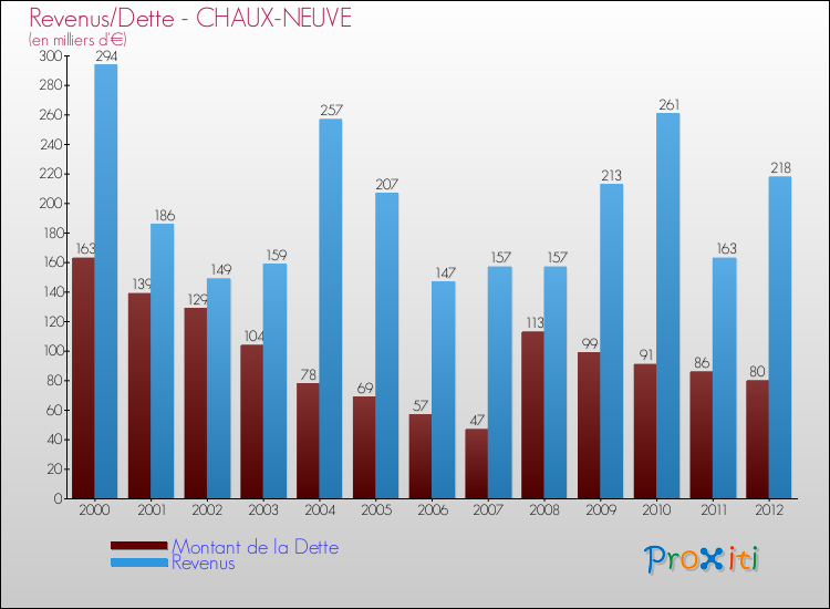 Evolution comparée de la dette et des revenus pour la commune de CHAUX-NEUVE de 2000 à 2012 Comparaison de la dette et des revenus pour CHAUX-NEUVE de 2000 à 2012