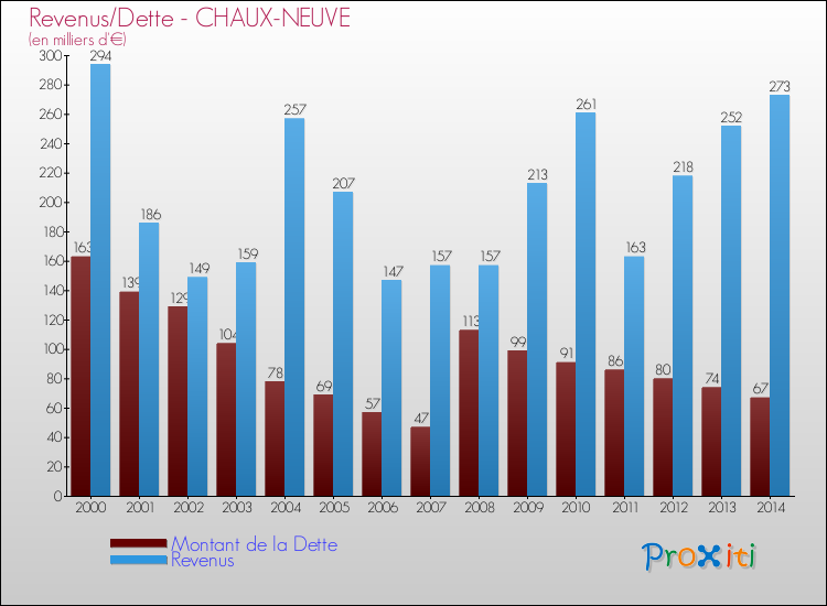 Evolution comparée de la dette et des revenus pour la commune de CHAUX-NEUVE de 2000 à 2014 Comparaison de la dette et des revenus pour CHAUX-NEUVE de 2000 à 2014