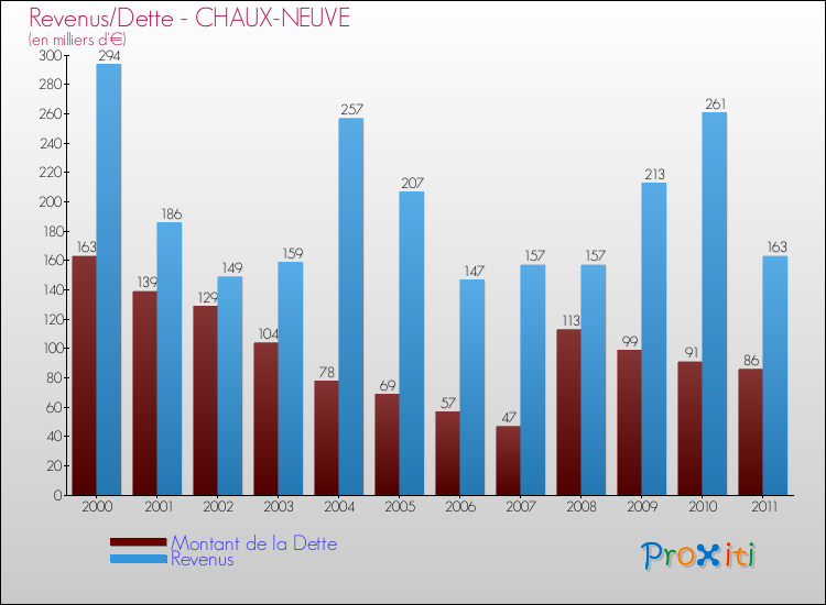 Evolution comparée de la dette et des revenus pour la commune de CHAUX-NEUVE de 2000 à 2011 Comparaison de la dette et des revenus pour CHAUX-NEUVE de 2000 à 2011