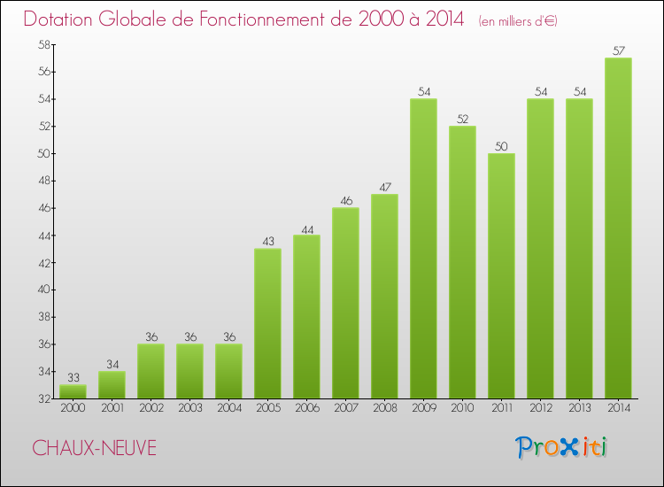 Evolution du montant de la Dotation Globale de Fonctionnement pour la commune de CHAUX-NEUVE de 2000 à 2014 Evolution du montant de la Dotation Globale de Fonctionnement pour CHAUX-NEUVE de 2000 à 2014