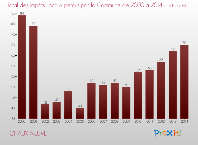 Evolution des Impôts Locaux pour la commune de CHAUX-NEUVE de 2000 à 2014 Evolution des Impôts Locaux pour CHAUX-NEUVE de 2000 à 2014