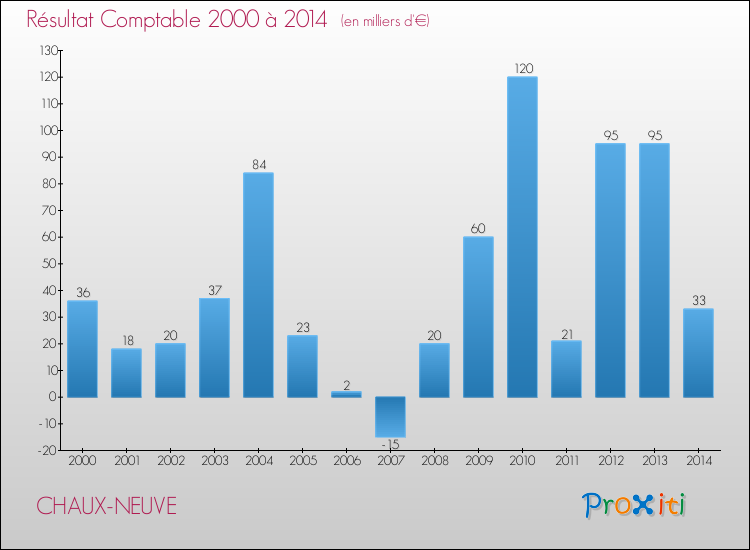 Evolution du résultat comptable pour la commune de CHAUX-NEUVE de 2000 à 2014 Evolution du résultat comptable pour CHAUX-NEUVE de 2000 à 2014