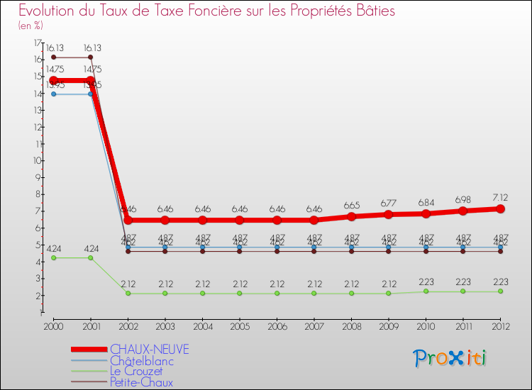 Evolution du taux de la taxe foncière sur le bati pour CHAUX-NEUVE et les communes proches de 2000 à 2012 Comparaison des taux de taxe foncière sur le bati pour CHAUX-NEUVE et les communes voisines de 2000 à 2012