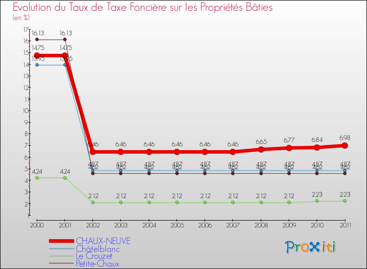 Evolution du taux de la taxe foncière sur le bati pour CHAUX-NEUVE et les communes proches Comparaison des taux de taxe foncière sur le bati pour CHAUX-NEUVE et les communes voisines