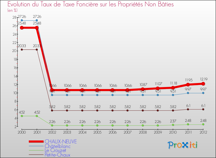 Evolution du taux de la taxe foncière sur les immeubles et terrains non batis pour CHAUX-NEUVE et les communes proches de 2000 à 2012 Comparaison des taux de la taxe foncière sur les immeubles et terrains non batis pour CHAUX-NEUVE et les communes voisines de 2000 à 2012