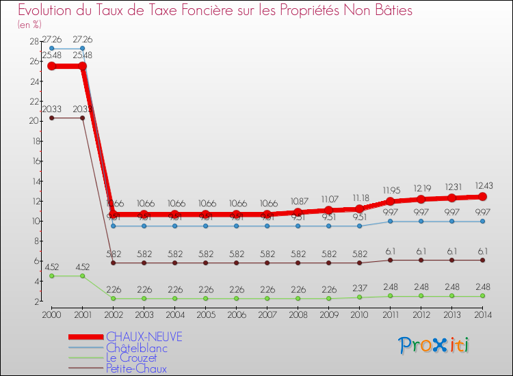 Evolution du taux de la taxe foncière sur les immeubles et terrains non batis pour CHAUX-NEUVE et les communes proches de 2000 à 2014 Comparaison des taux de la taxe foncière sur les immeubles et terrains non batis pour CHAUX-NEUVE et les communes voisines de 2000 à 2014