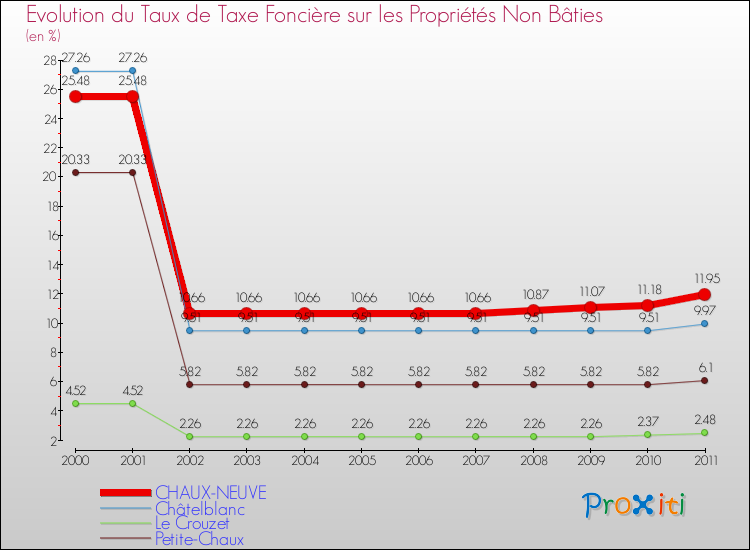 Evolution du taux de la taxe foncière sur les immeubles et terrains non batis pour CHAUX-NEUVE et les communes proches Comparaison des taux de la taxe foncière sur les immeubles et terrains non batis pour CHAUX-NEUVE et les communes voisines