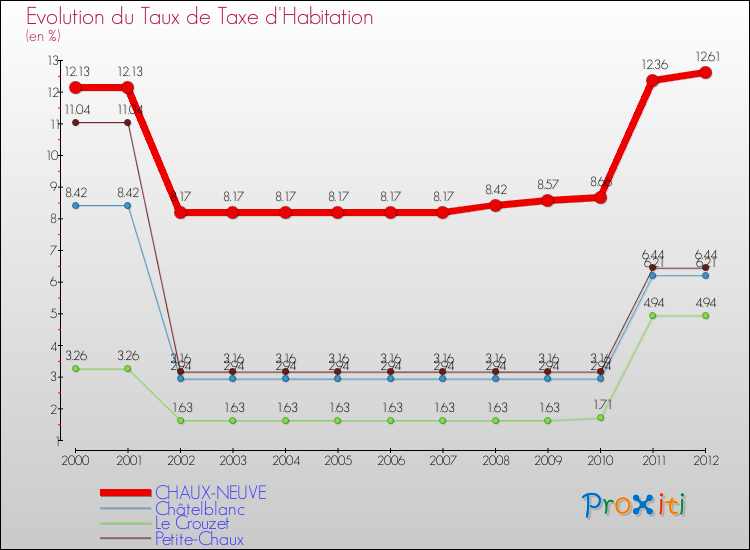 Evolution du taux de la taxe d'habitation pour CHAUX-NEUVE et les communes proches Comparaison des taux de la taxe d'habitation pour CHAUX-NEUVE et les communes voisines