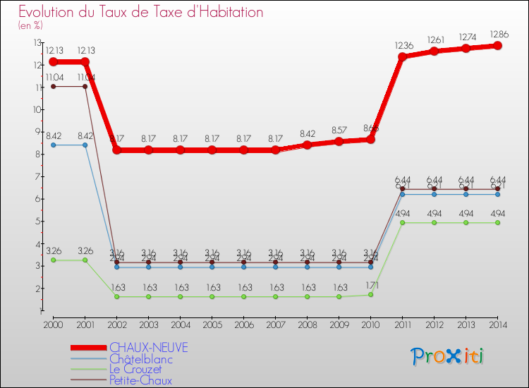 Evolution du taux de la taxe d'habitation pour CHAUX-NEUVE et les communes proches de 2000 à 2014 Comparaison des taux de la taxe d'habitation pour CHAUX-NEUVE et les communes voisines de 2000 à 2014