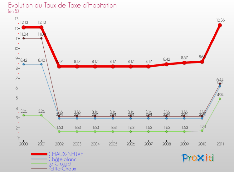 Evolution du taux de la taxe d'habitation pour CHAUX-NEUVE et les communes proches Comparaison des taux de la taxe d'habitation pour CHAUX-NEUVE et les communes voisines
