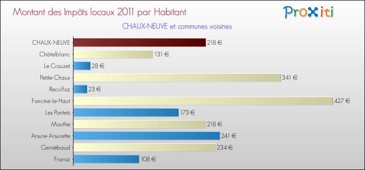 Montant des impôts locaux par Habitant pour CHAUX-NEUVE et les communes proches Comparaison des impôts locaux par habitant pour CHAUX-NEUVE et les communes voisines