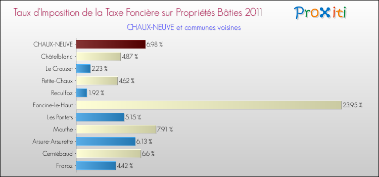 Taux d'imposition de la taxe foncière sur le bati 2011 pour CHAUX-NEUVE et les communes proches Comparaison des taux d'imposition de la taxe foncière sur le bati 2011 pour CHAUX-NEUVE et les communes voisines