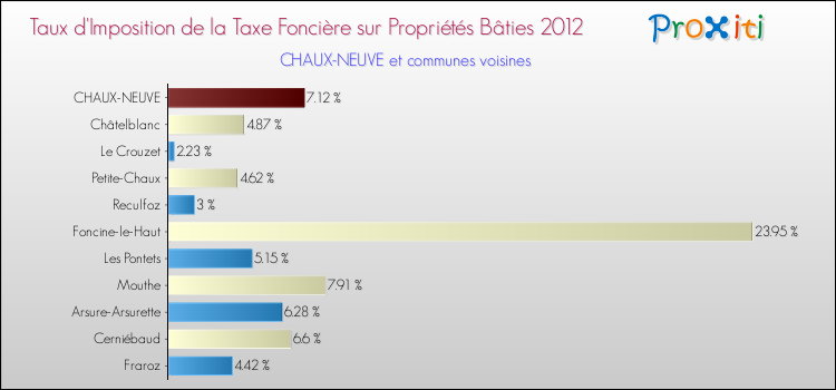 Taux d'imposition de la taxe foncière sur le bati 2012 pour CHAUX-NEUVE et les communes proches Comparaison des taux d'imposition de la taxe foncière sur le bati 2012 pour CHAUX-NEUVE et les communes voisines