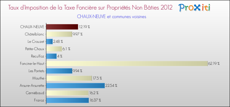 Taux d'imposition de la taxe foncière sur les immeubles et terrains non batis 2012 pour CHAUX-NEUVE et les communes proches Comparaison des taux d'imposition de la taxe foncière sur les immeubles et terrains non batis 2012 pour CHAUX-NEUVE et les communes voisines