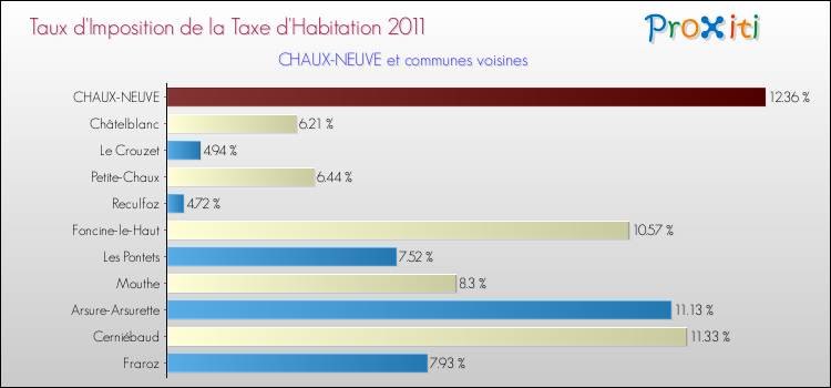 Taux d'imposition de la taxe d'habitation 2011 pour CHAUX-NEUVE et les communes proches Comparaison des taux d'imposition de la taxe d'habitation 2011 pour CHAUX-NEUVE et les communes voisines