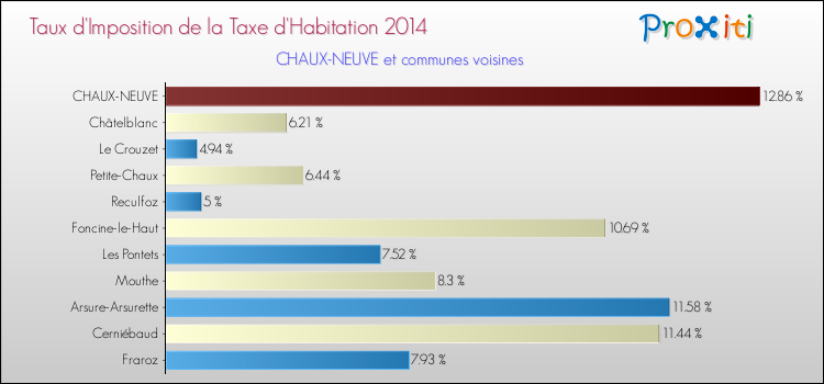 Taux d'imposition de la taxe d'habitation 2014 pour CHAUX-NEUVE et les communes proches Comparaison des taux d'imposition de la taxe d'habitation 2014 pour CHAUX-NEUVE et les communes voisines