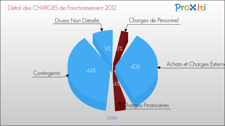 Décomposition des Charges de Fonctionnement 2012 de la commune de CHAY Charges de Fonctionnement 2012 pour la commune de CHAY