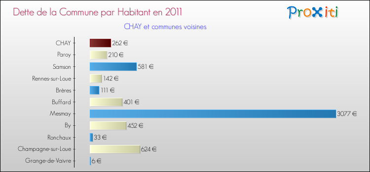 Dette par habitant de la commune en 2011 pour CHAY et les communes proches Comparaison de la dette par habitant de la commune en 2011 pour CHAY et les communes voisines