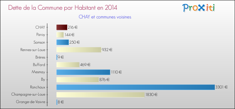 Dette par habitant de la commune en 2014 pour CHAY et les communes proches Comparaison de la dette par habitant de la commune en 2014 pour CHAY et les communes voisines