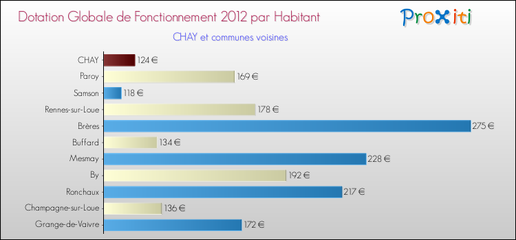 Montant des dotations globales de fonctionnement DGF par Habitant pour CHAY et les communes proches Comparaison des des dotations globales de fonctionnement DGF par habitant pour CHAY et les communes voisines