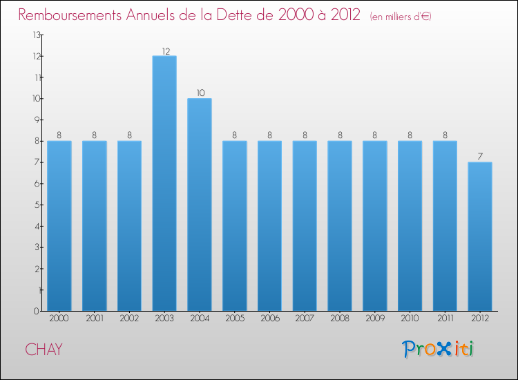 Evolution de l'annuité de la dette pour la commune de CHAY de 2000 à 2012 Annuités de la dette pour CHAY de 2000 à 2012