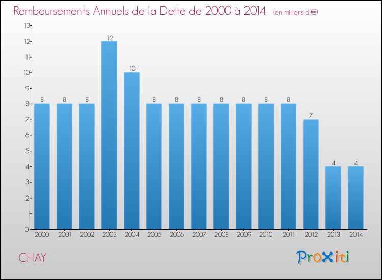 Evolution de l'annuité de la dette pour la commune de CHAY de 2000 à 2014 Annuités de la dette pour CHAY de 2000 à 2014