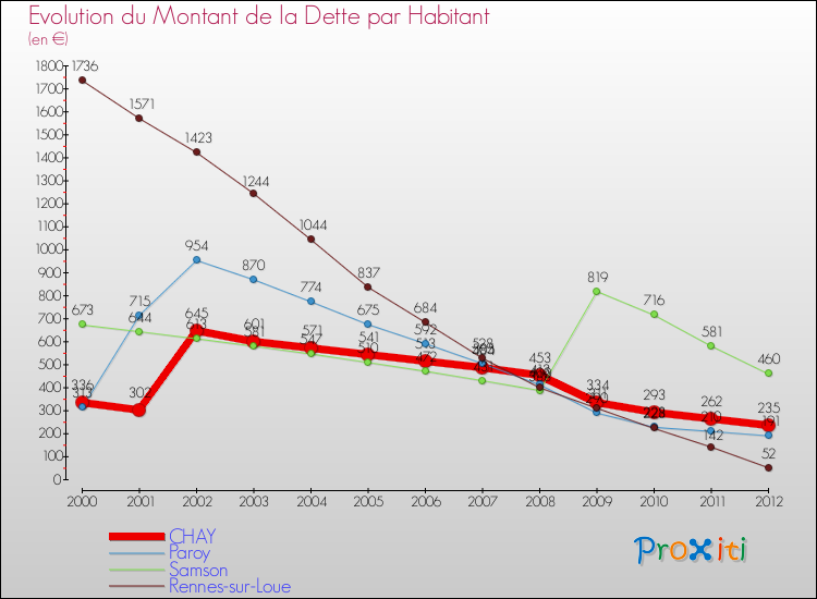 Evolution de la dette par habitant pour la commune de CHAY et les communes proches de 2000 à 2012 Comparaison de la dette par habitant pour CHAY et les communes voisines de 2000 à 2012