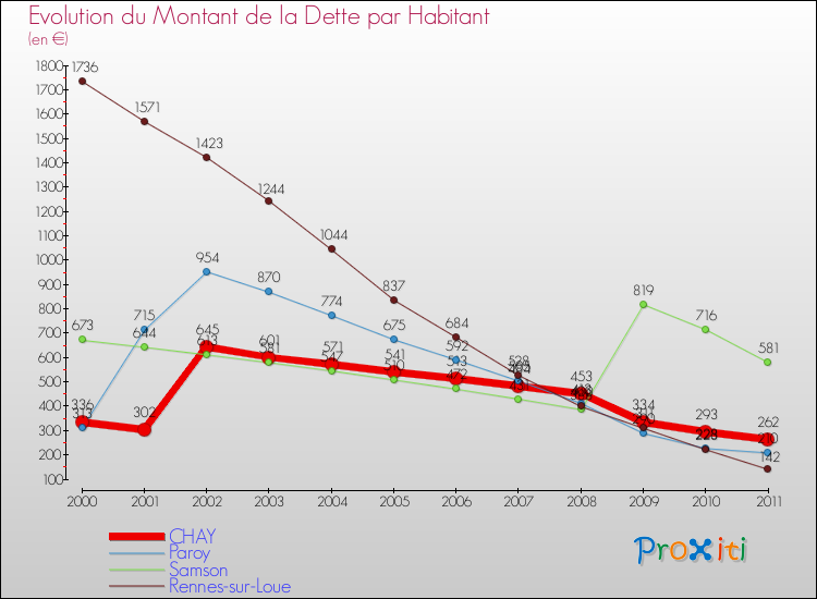 Evolution de la dette par habitant pour la commune de CHAY et les communes proches Comparaison de la dette par habitant pour CHAY et les communes voisines