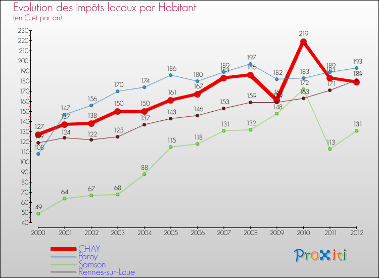 Evolution et montant des impôts locaux par Habitant pour CHAY et les communes proches Comparaison des impôts locaux par habitant pour CHAY et les communes voisines