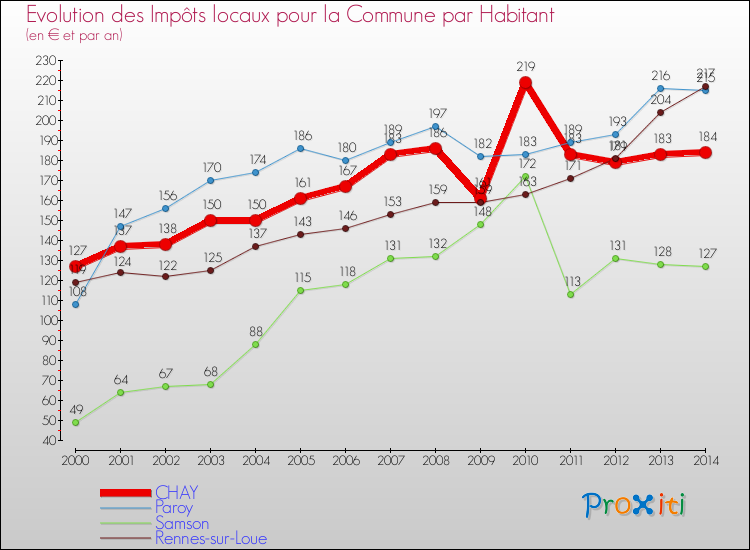 Evolution et montant des impôts locaux par Habitant pour CHAY et les communes proches de 2000 à 2014 Comparaison des impôts locaux par habitant pour CHAY et les communes voisines de 2000 à 2014
