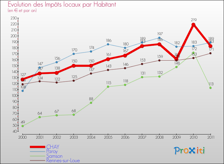 Evolution et montant des impôts locaux par Habitant pour CHAY et les communes proches Comparaison des impôts locaux par habitant pour CHAY et les communes voisines