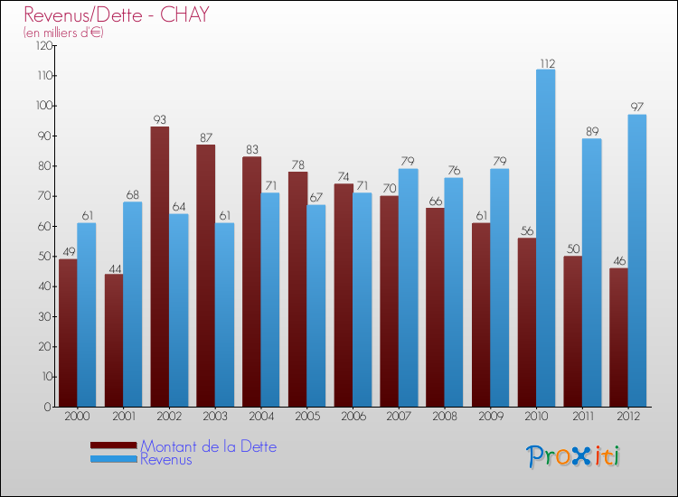 Evolution comparée de la dette et des revenus pour la commune de CHAY de 2000 à 2012 Comparaison de la dette et des revenus pour CHAY de 2000 à 2012
