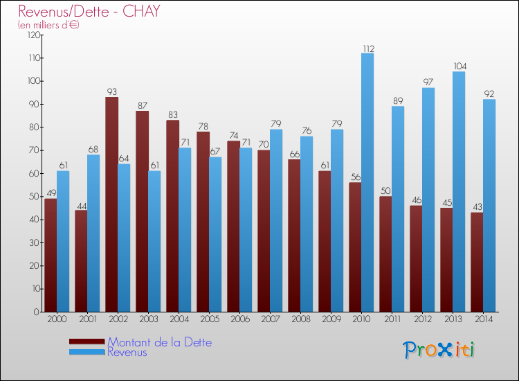 Evolution comparée de la dette et des revenus pour la commune de CHAY de 2000 à 2014 Comparaison de la dette et des revenus pour CHAY de 2000 à 2014