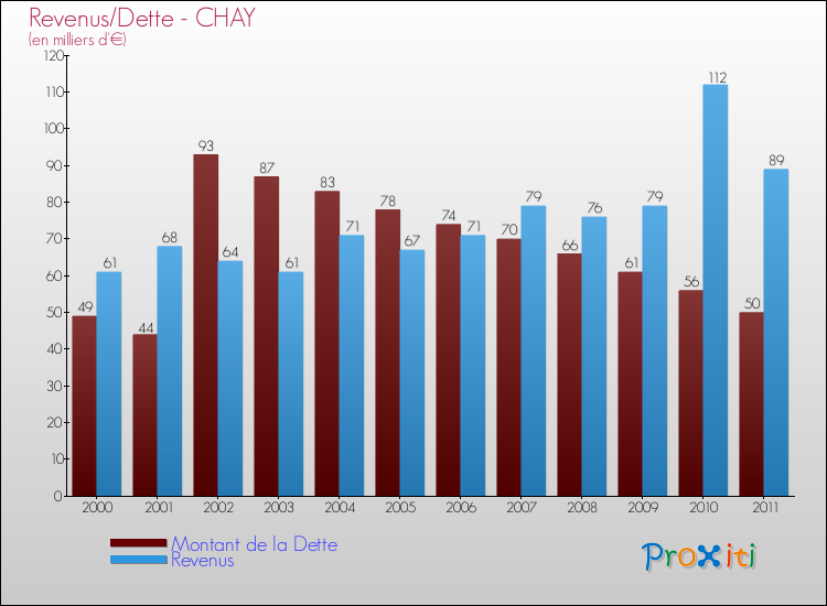 Evolution comparée de la dette et des revenus pour la commune de CHAY de 2000 à 2011 Comparaison de la dette et des revenus pour CHAY de 2000 à 2011