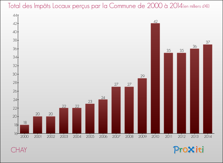 Evolution des Impôts Locaux pour la commune de CHAY de 2000 à 2014 Evolution des Impôts Locaux pour CHAY de 2000 à 2014