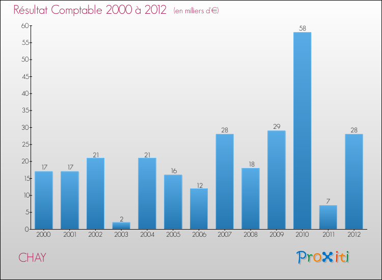 Evolution du résultat comptable pour la commune de CHAY de 2000 à 2012 Evolution du résultat comptable pour CHAY de 2000 à 2012