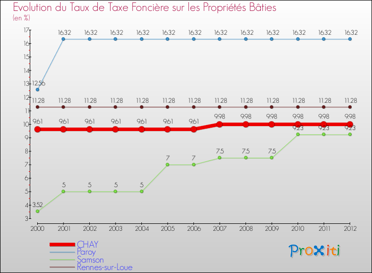Evolution du taux de la taxe foncière sur le bati pour CHAY et les communes proches de 2000 à 2012 Comparaison des taux de taxe foncière sur le bati pour CHAY et les communes voisines de 2000 à 2012