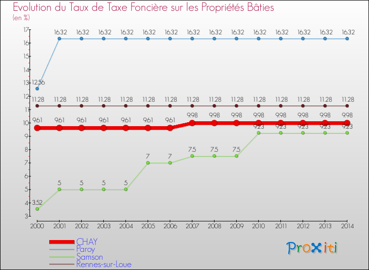 Evolution du taux de la taxe foncière sur le bati pour CHAY et les communes proches de 2000 à 2014 Comparaison des taux de taxe foncière sur le bati pour CHAY et les communes voisines de 2000 à 2014
