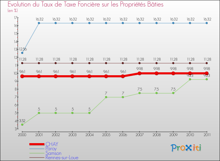 Evolution du taux de la taxe foncière sur le bati pour CHAY et les communes proches Comparaison des taux de taxe foncière sur le bati pour CHAY et les communes voisines