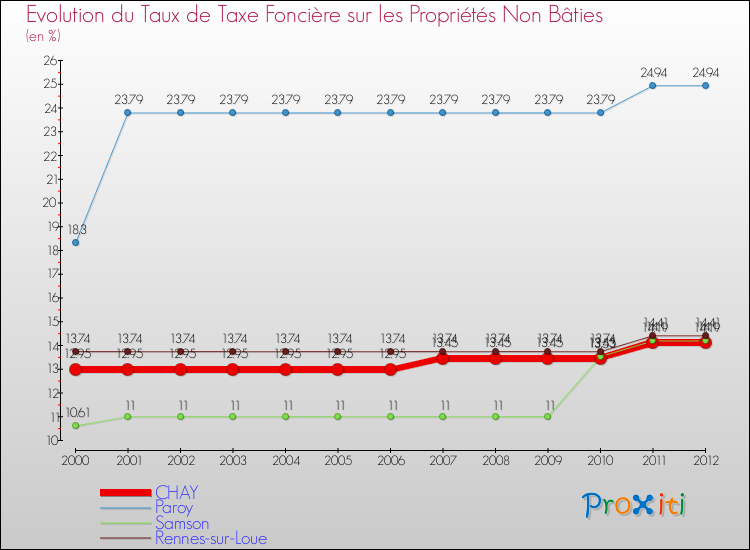 Evolution du taux de la taxe foncière sur les immeubles et terrains non batis pour CHAY et les communes proches de 2000 à 2012 Comparaison des taux de la taxe foncière sur les immeubles et terrains non batis pour CHAY et les communes voisines de 2000 à 2012