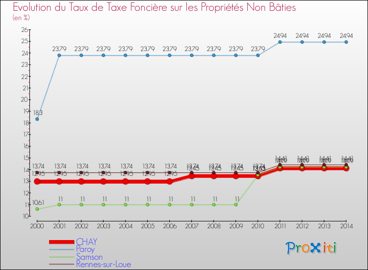 Evolution du taux de la taxe foncière sur les immeubles et terrains non batis pour CHAY et les communes proches de 2000 à 2014 Comparaison des taux de la taxe foncière sur les immeubles et terrains non batis pour CHAY et les communes voisines de 2000 à 2014