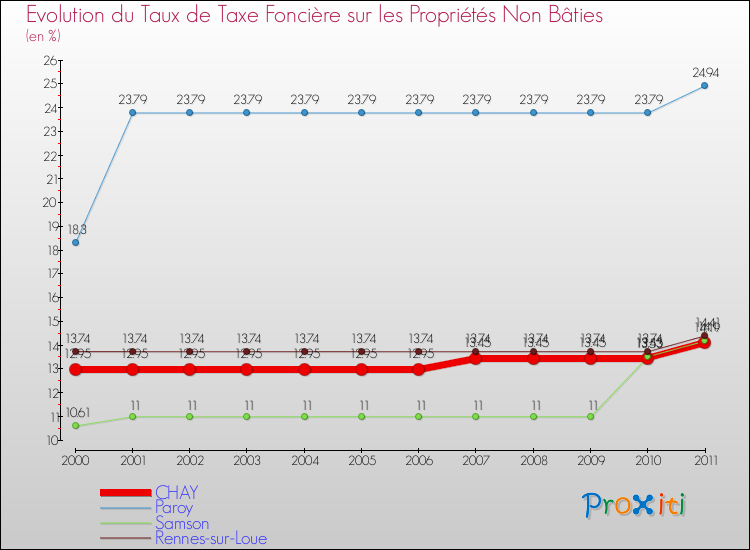 Evolution du taux de la taxe foncière sur les immeubles et terrains non batis pour CHAY et les communes proches Comparaison des taux de la taxe foncière sur les immeubles et terrains non batis pour CHAY et les communes voisines