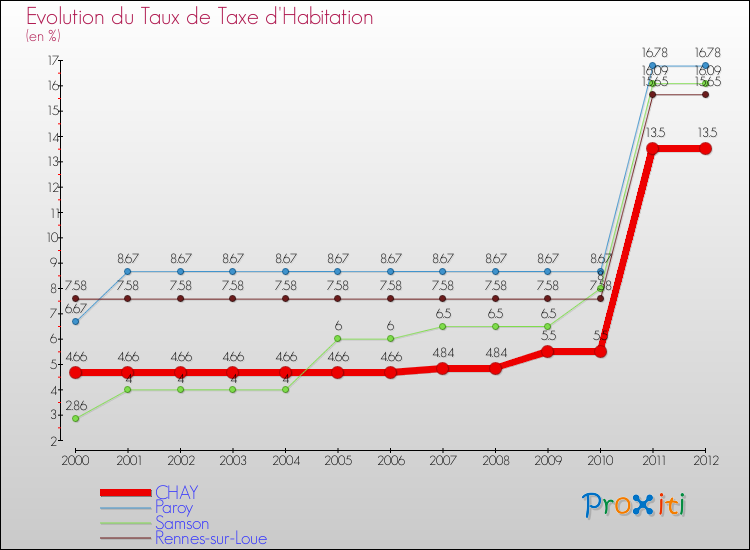 Evolution du taux de la taxe d'habitation pour CHAY et les communes proches Comparaison des taux de la taxe d'habitation pour CHAY et les communes voisines