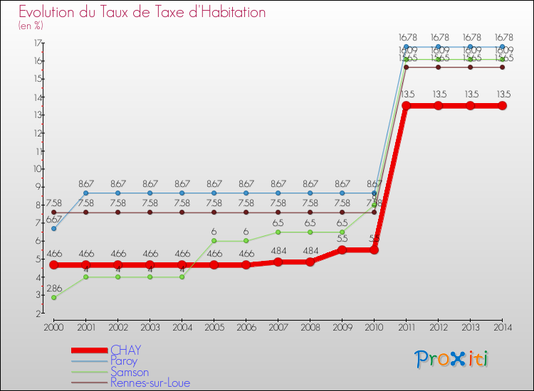 Evolution du taux de la taxe d'habitation pour CHAY et les communes proches de 2000 à 2014 Comparaison des taux de la taxe d'habitation pour CHAY et les communes voisines de 2000 à 2014