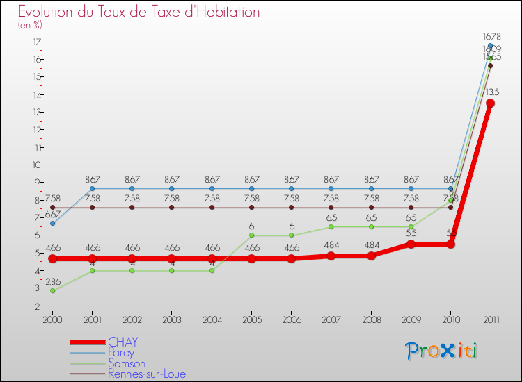 Evolution du taux de la taxe d'habitation pour CHAY et les communes proches Comparaison des taux de la taxe d'habitation pour CHAY et les communes voisines