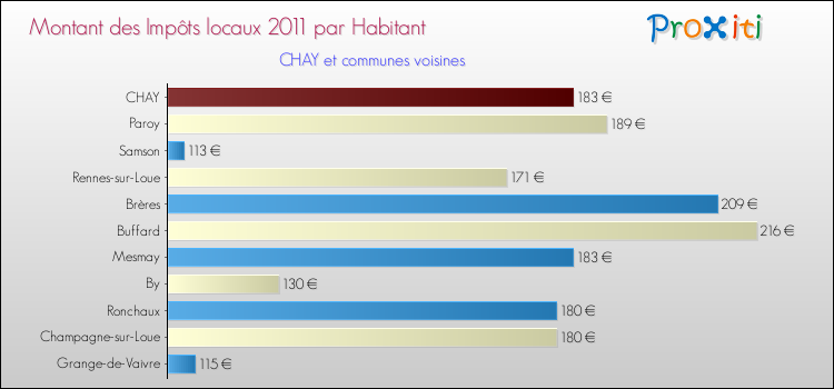 Montant des impôts locaux par Habitant pour CHAY et les communes proches Comparaison des impôts locaux par habitant pour CHAY et les communes voisines