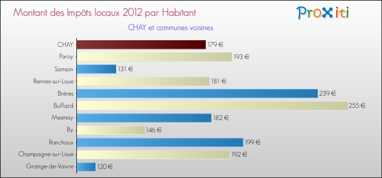 Montant des impôts locaux par Habitant pour CHAY et les communes proches Comparaison des impôts locaux par habitant pour CHAY et les communes voisines