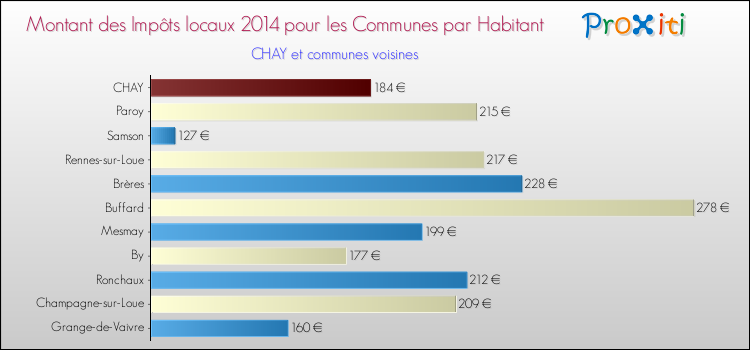 Montant des impôts locaux par Habitant pour CHAY et les communes proches en 2014 Comparaison des impôts locaux par habitant pour CHAY et les communes voisines en 2014